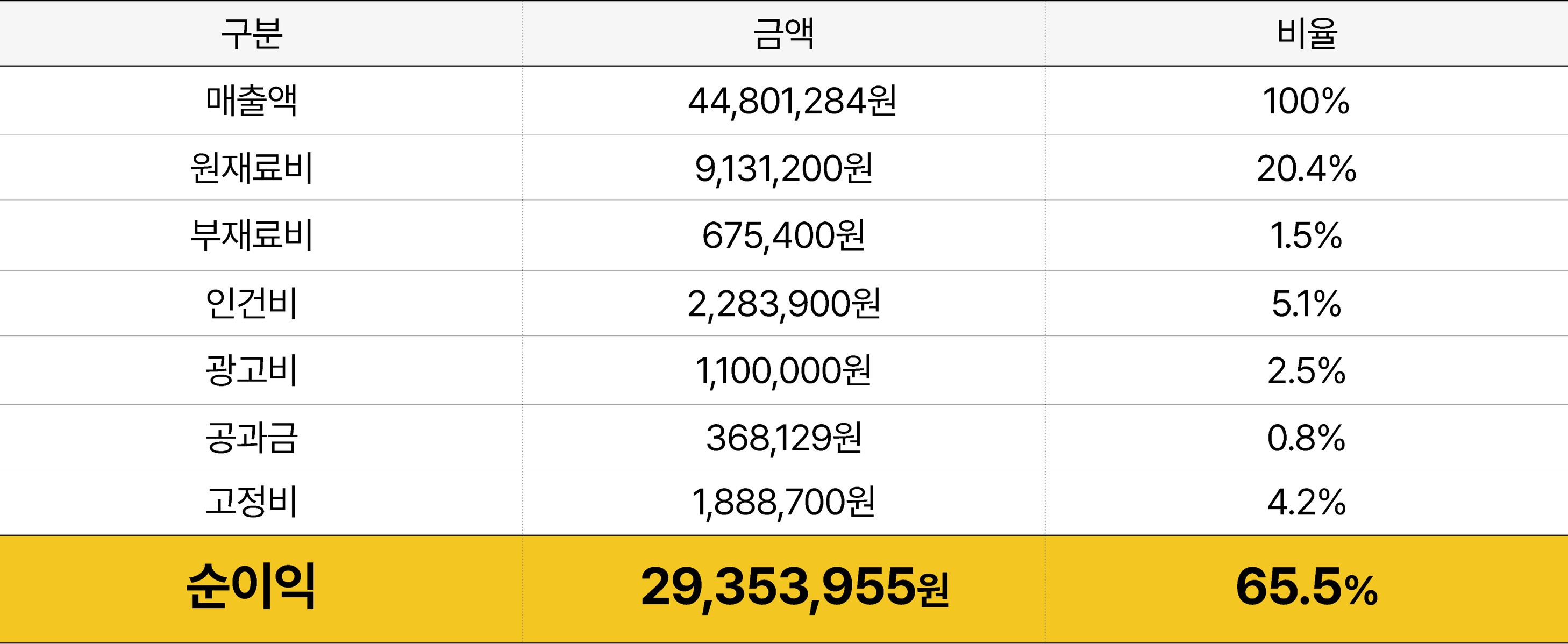 매출액 44,801,284원 100%, 원재료비 9,131,200원 20.4%, 부재료비 675,400원 1.5%, 인건비 2,283,900원 5.1%, 광고비 1,100,000원 2.5%, 공과금 368,129원 0.8%, 고정비 1,888,700원 4.2%, 순이익 29,353,955원 65.5%